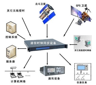 網絡時間同步系統 網絡設備中的關鍵時間管理解決方案